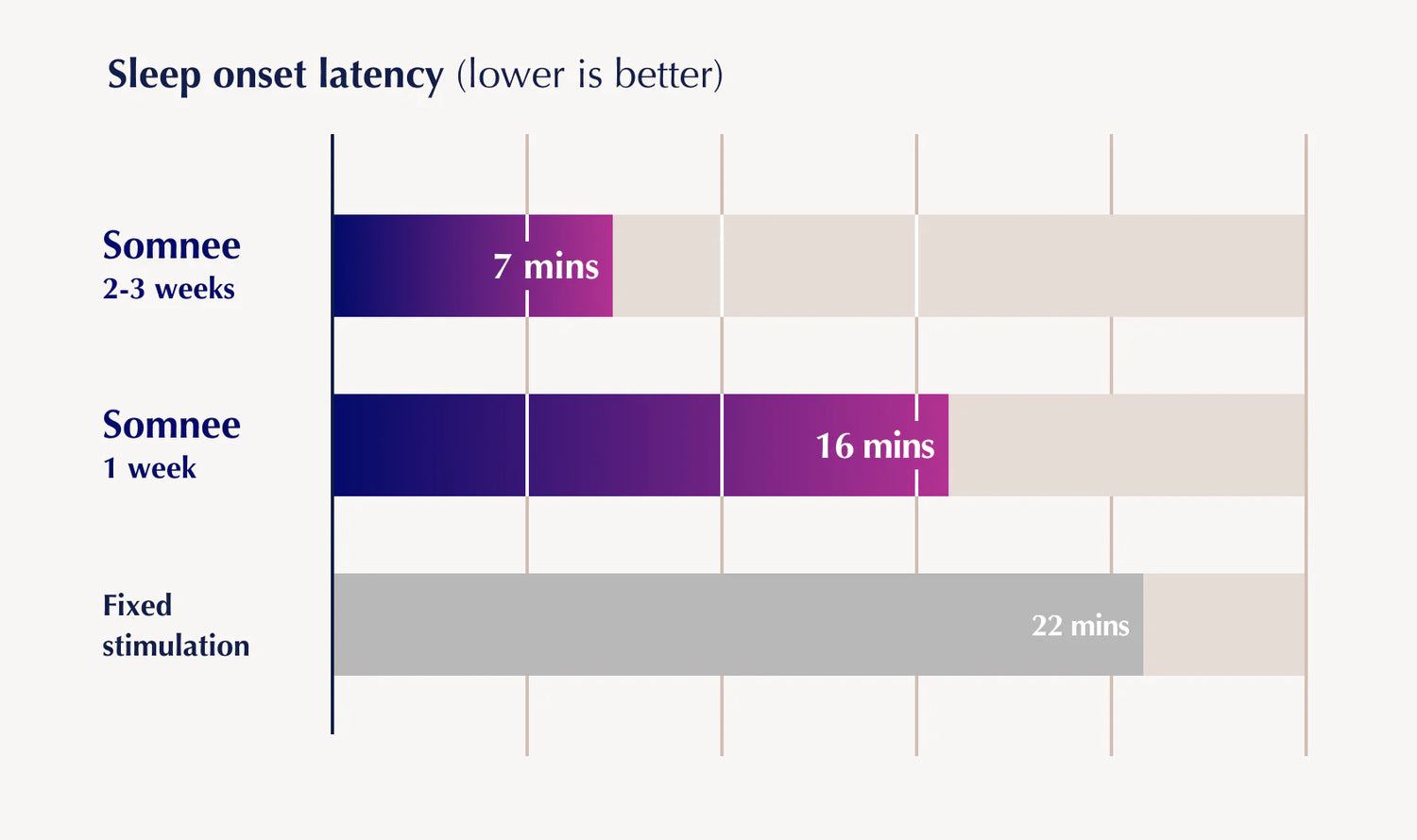 Somnee | Dig into Somnee’s Sleep Studies